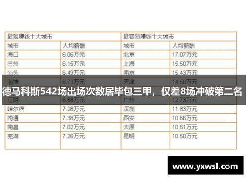 德马科斯542场出场次数居毕包三甲，仅差8场冲破第二名 